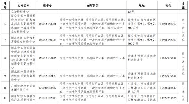 63家機構入選國家級資質認定醫療器械防疫用品檢驗檢測機構名錄(文末附最新檢測機構名單及聯系方式)