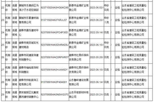 山東省市場監管局抽查機制砂產品33批次 4批次不合格