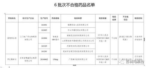 這6批次藥品檢測不合格 可能有你正在服用的