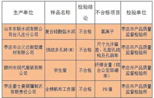東聯水泥 現代服裝等4家企業產品質檢不合格